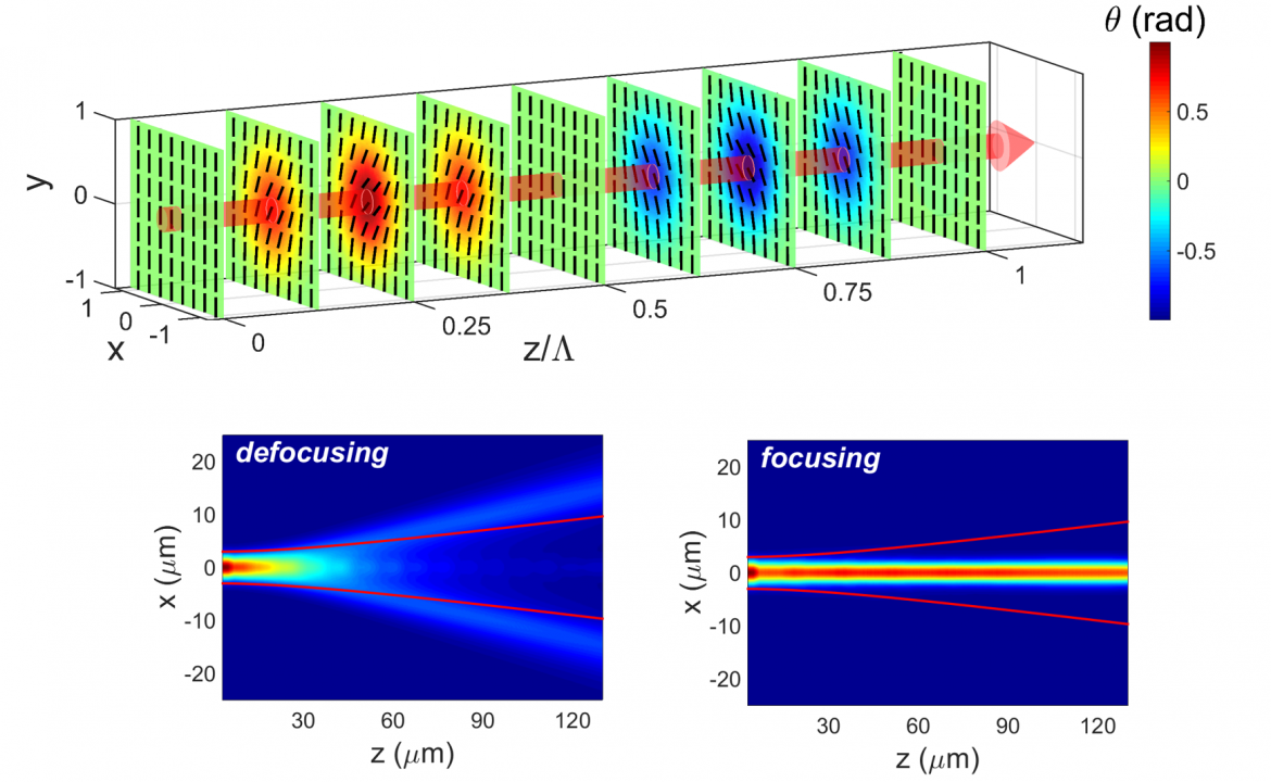 Guide d’onda ottiche a fase geometrica