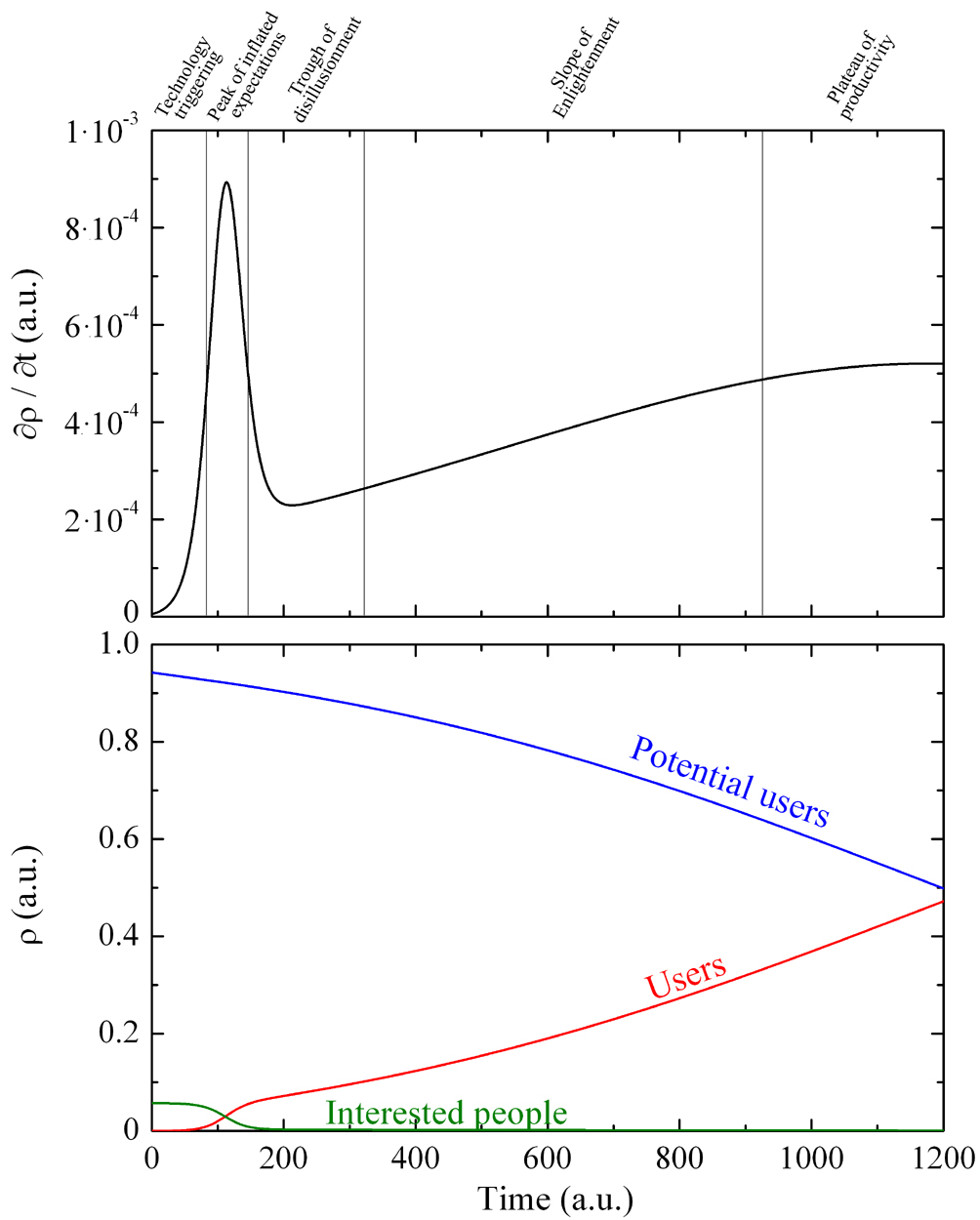 Un modello per misurare e prevedere la diffusione dell’innovazione tecnologica attraverso la determinazione di parametri socio-economici rilevanti