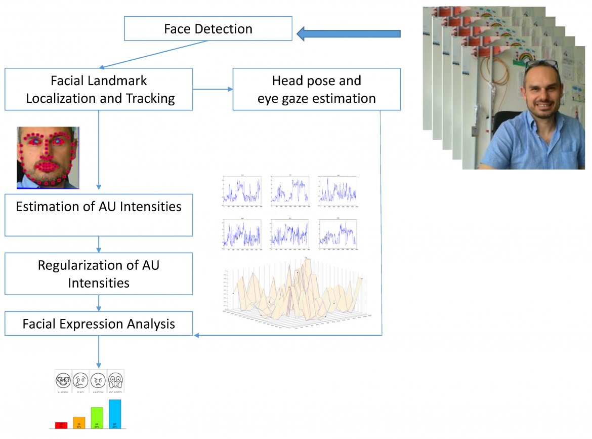 Visione artificiale e deep learning come strumento di studio per i disturbi dello spettro autistico