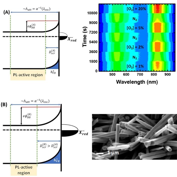 Metal oxide-based optochemical sensing