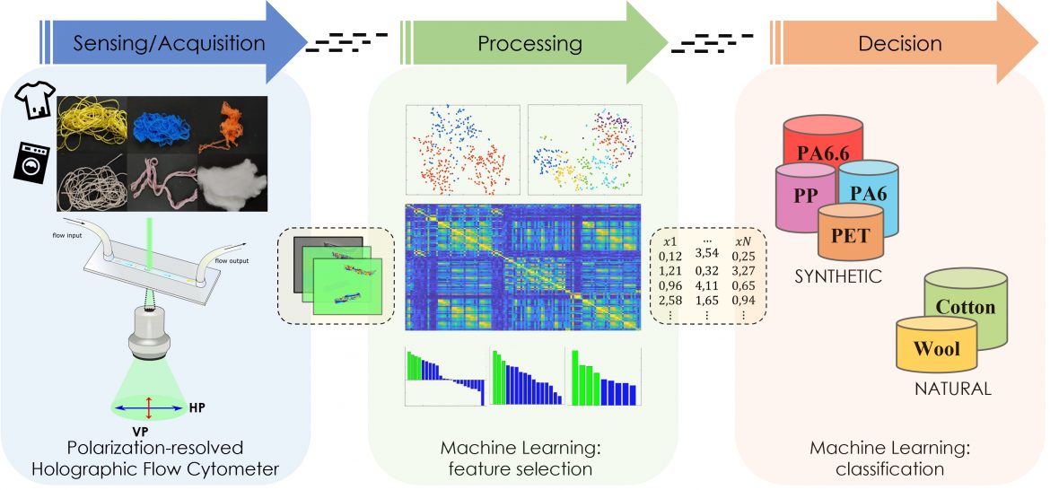 Detection of environmental pollutants by intelligent interferometric microscopes