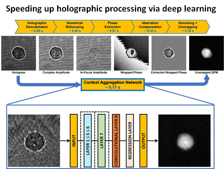 Computational microscopy