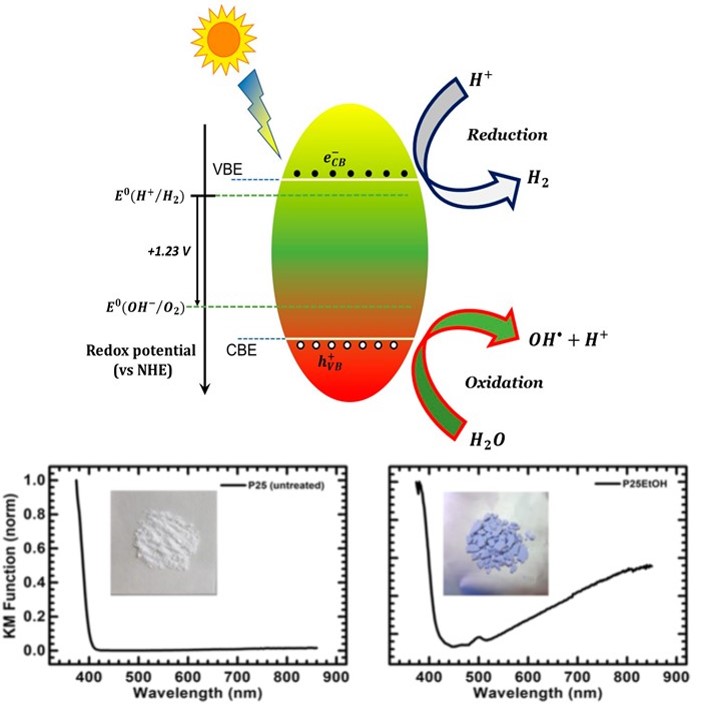 Photophysical processes in photocatalytic materials for H2 production and environmental remediation