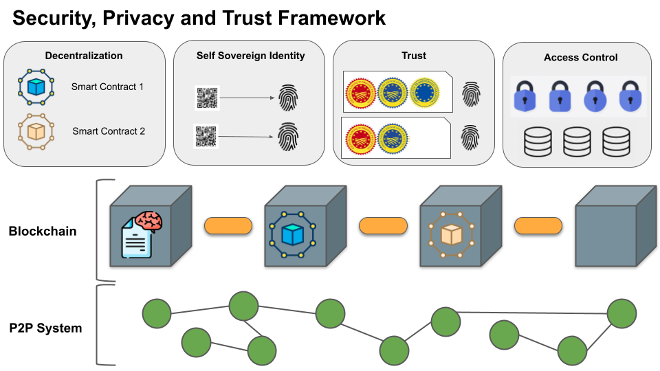 Security, Privacy and Trust